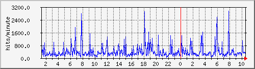 apache2_web_hits Traffic Graph