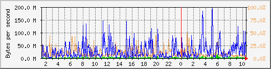 db1_bytes_mysql Traffic Graph